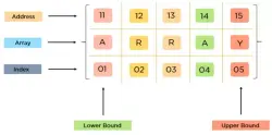 Array In PHP